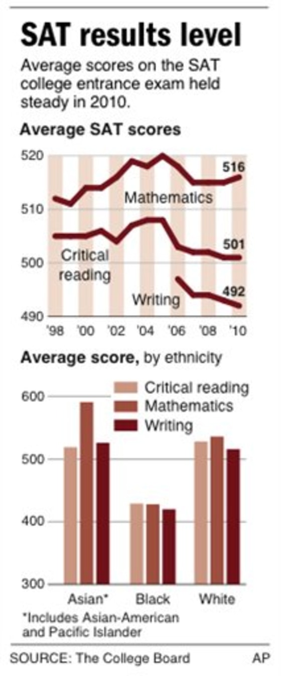 SAT SCORES